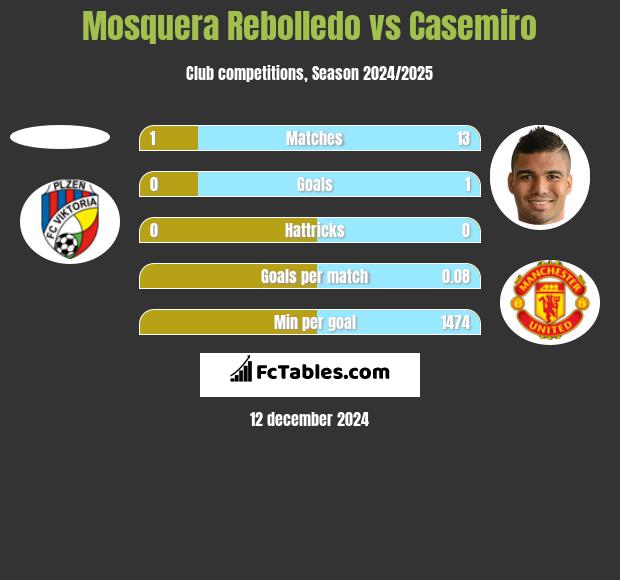 Mosquera Rebolledo vs Casemiro h2h player stats