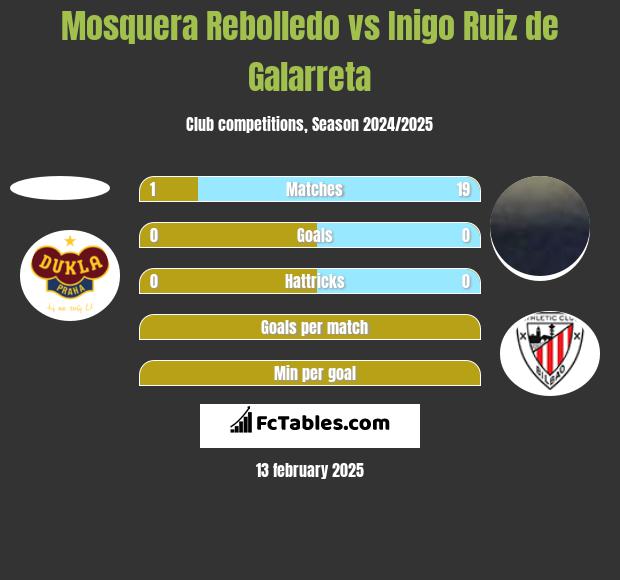 Mosquera Rebolledo vs Inigo Ruiz de Galarreta h2h player stats