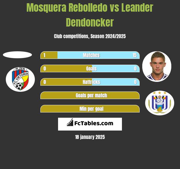 Mosquera Rebolledo vs Leander Dendoncker h2h player stats