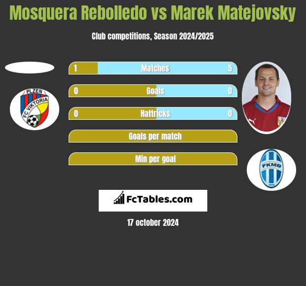 Mosquera Rebolledo vs Marek Matejovsky h2h player stats