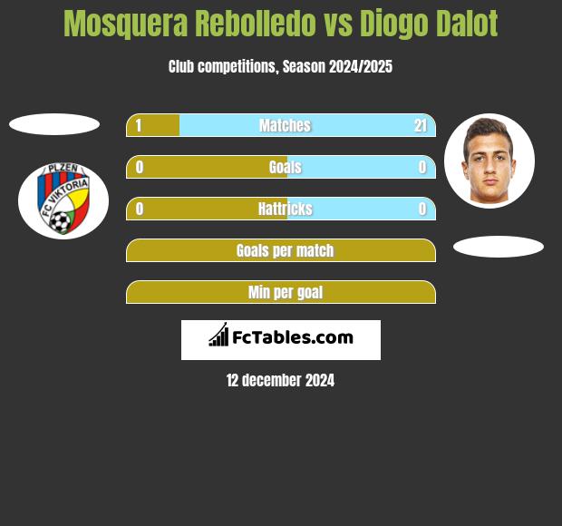 Mosquera Rebolledo vs Diogo Dalot h2h player stats