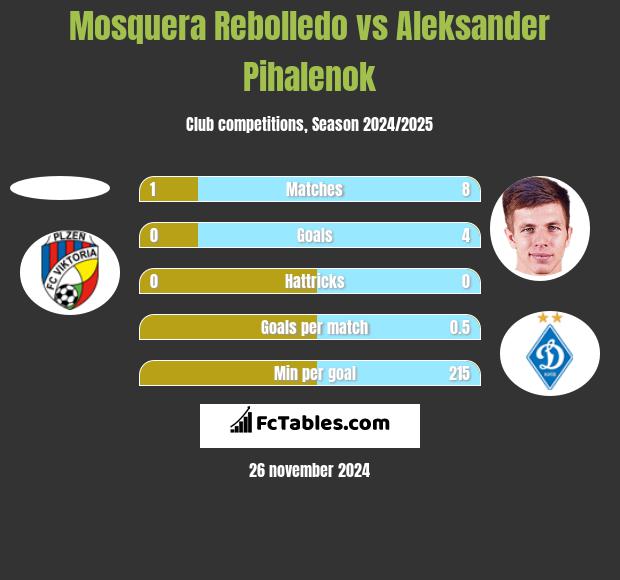 Mosquera Rebolledo vs Aleksander Pihalenok h2h player stats