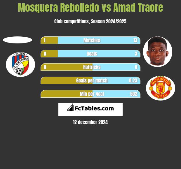 Mosquera Rebolledo vs Amad Traore h2h player stats