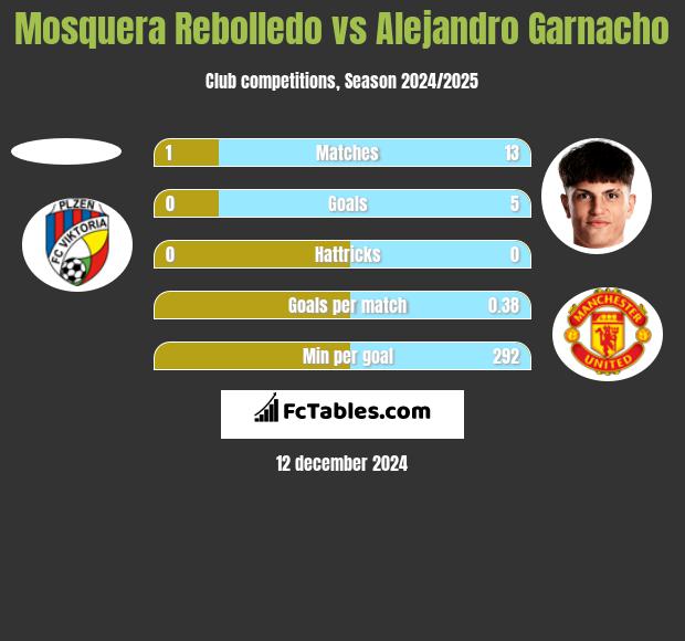 Mosquera Rebolledo vs Alejandro Garnacho h2h player stats