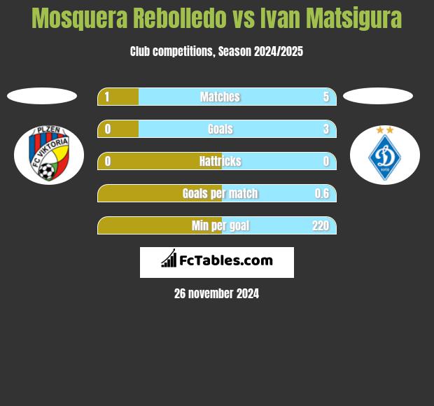 Mosquera Rebolledo vs Ivan Matsigura h2h player stats