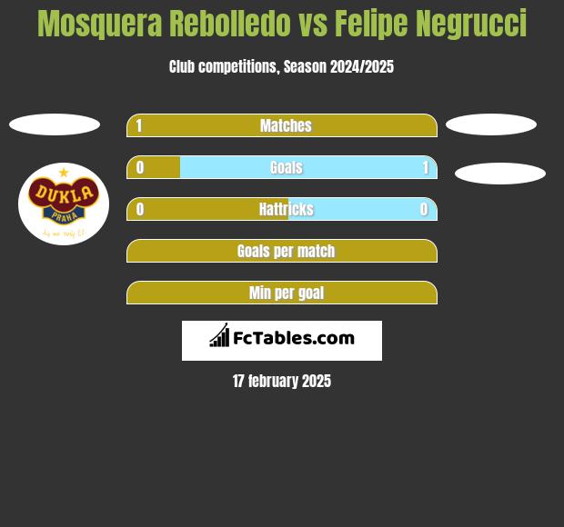 Mosquera Rebolledo vs Felipe Negrucci h2h player stats