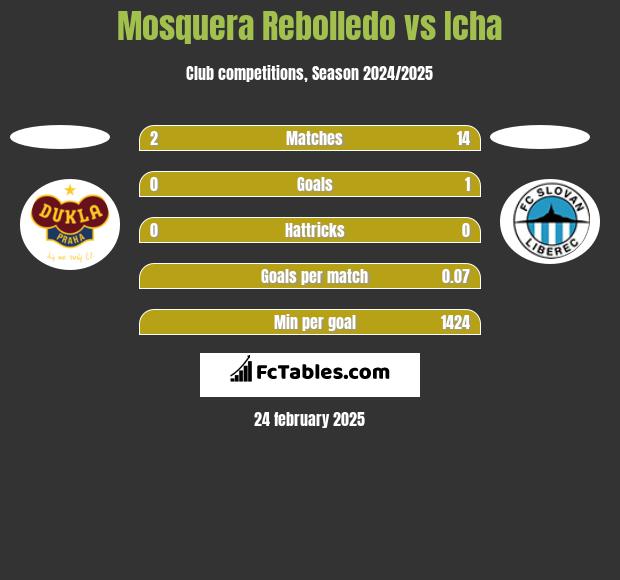 Mosquera Rebolledo vs Icha h2h player stats