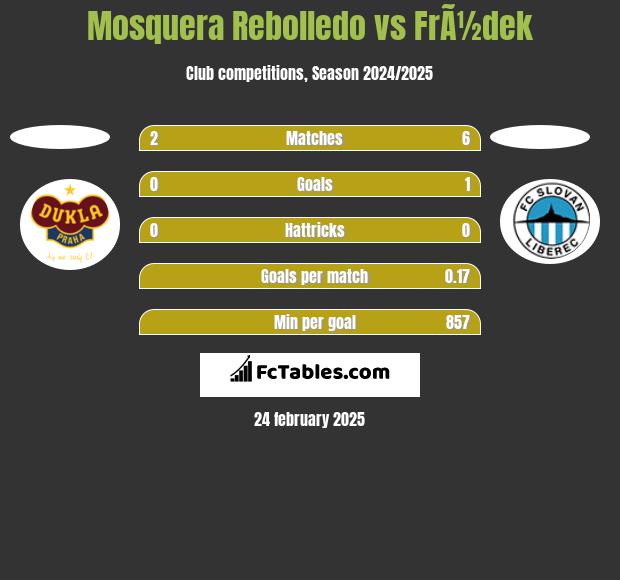 Mosquera Rebolledo vs FrÃ½dek h2h player stats