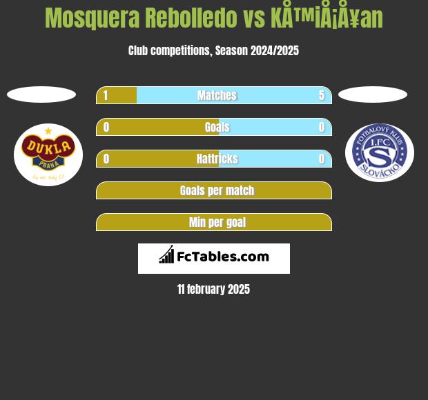 Mosquera Rebolledo vs KÅ™iÅ¡Å¥an h2h player stats