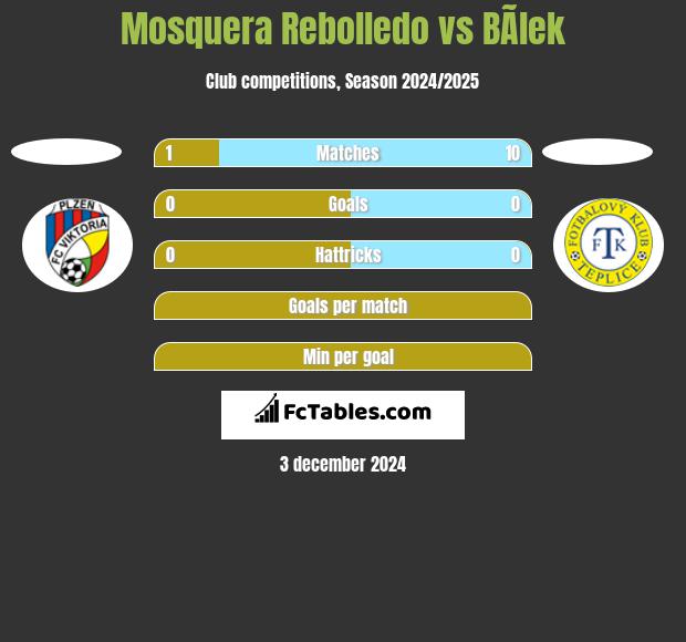 Mosquera Rebolledo vs BÃ­lek h2h player stats