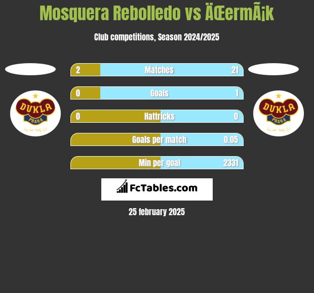 Mosquera Rebolledo vs ÄŒermÃ¡k h2h player stats