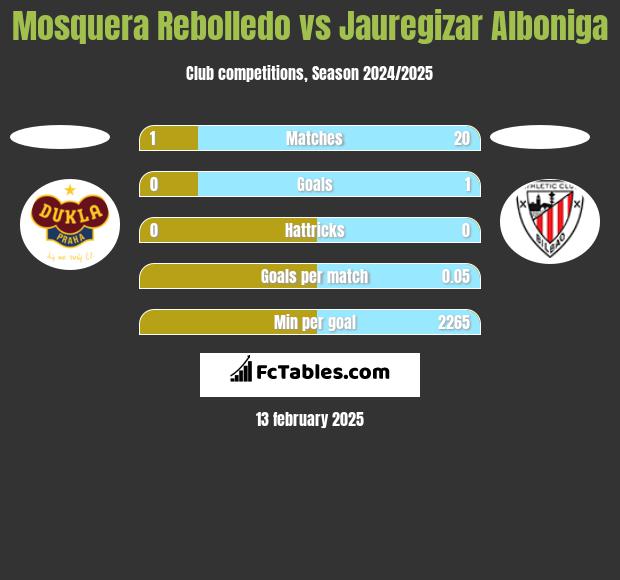 Mosquera Rebolledo vs Jauregizar Alboniga h2h player stats