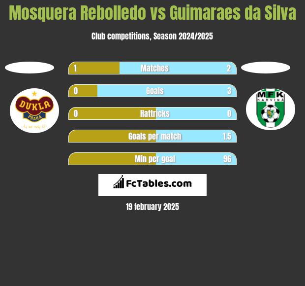 Mosquera Rebolledo vs Guimaraes da Silva h2h player stats