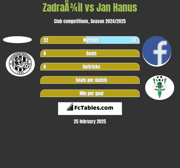 ZadraÅ¾il vs Jan Hanus h2h player stats