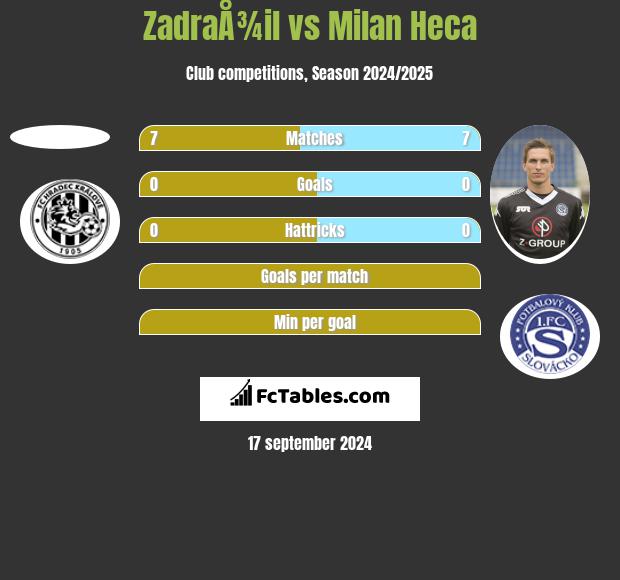 ZadraÅ¾il vs Milan Heca h2h player stats