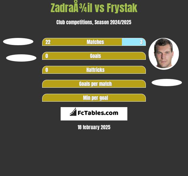 ZadraÅ¾il vs Frystak h2h player stats