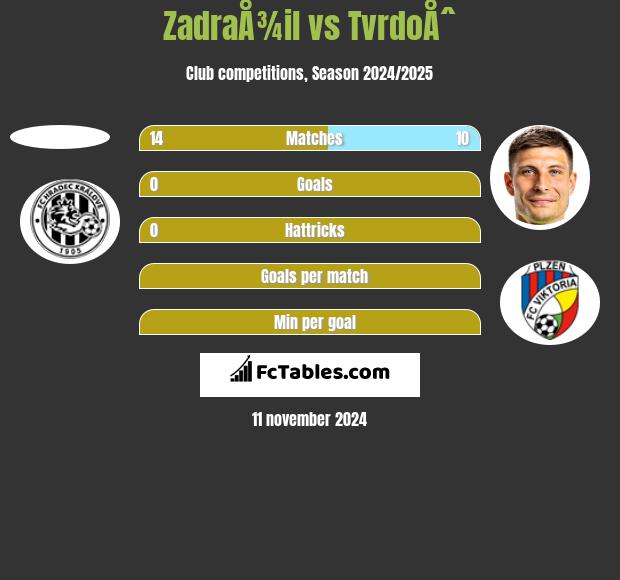 ZadraÅ¾il vs TvrdoÅˆ h2h player stats