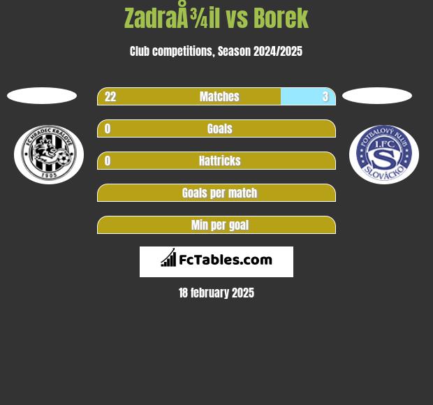 ZadraÅ¾il vs Borek h2h player stats