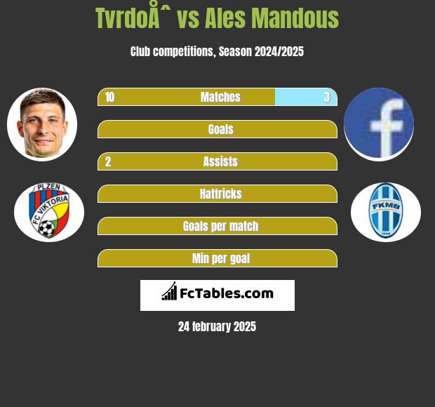 TvrdoÅˆ vs Ales Mandous h2h player stats