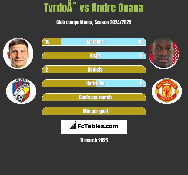 TvrdoÅˆ vs Andre Onana h2h player stats