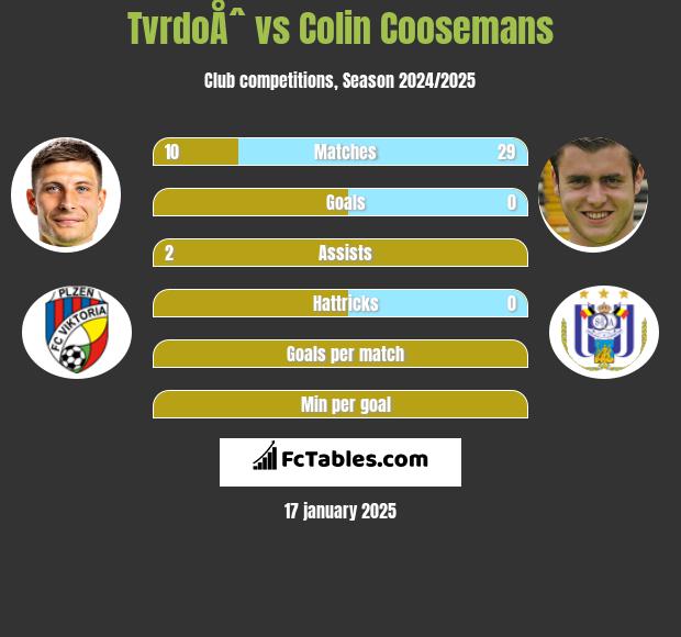 TvrdoÅˆ vs Colin Coosemans h2h player stats