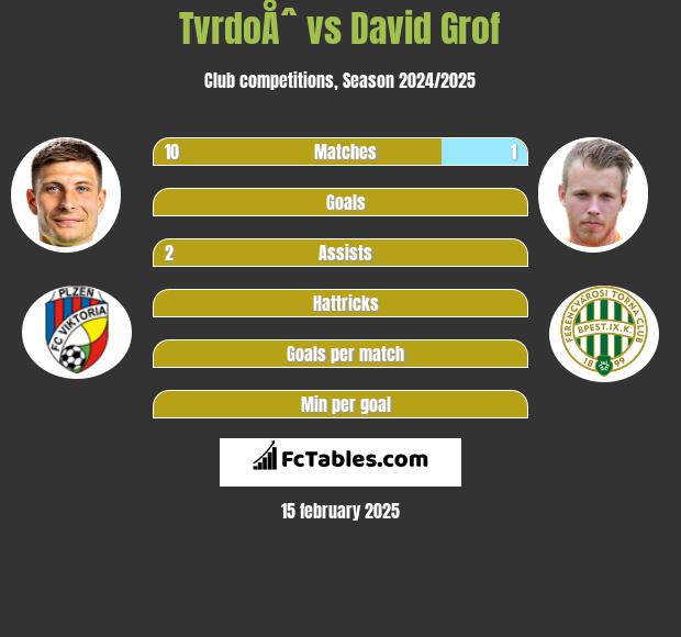 TvrdoÅˆ vs David Grof h2h player stats