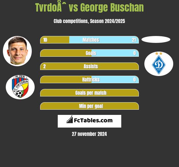 TvrdoÅˆ vs George Buschan h2h player stats