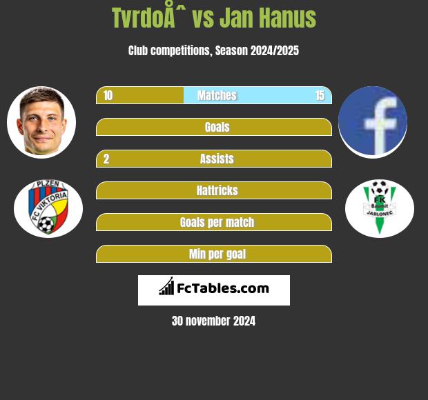 TvrdoÅˆ vs Jan Hanus h2h player stats