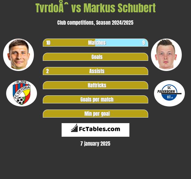 TvrdoÅˆ vs Markus Schubert h2h player stats