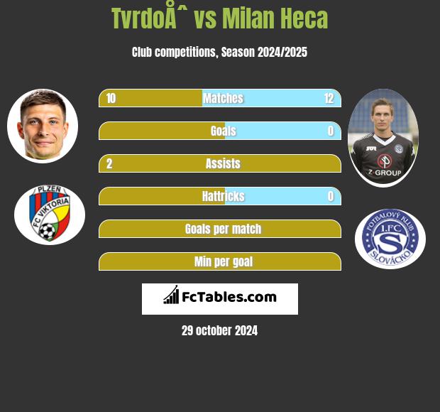 TvrdoÅˆ vs Milan Heca h2h player stats