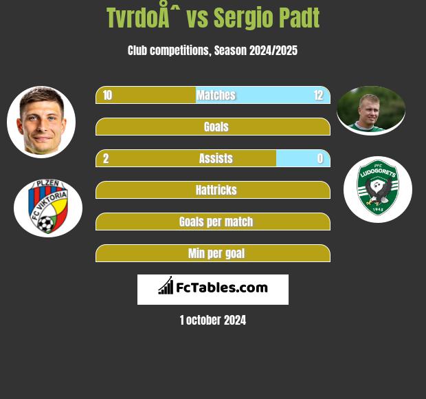 TvrdoÅˆ vs Sergio Padt h2h player stats