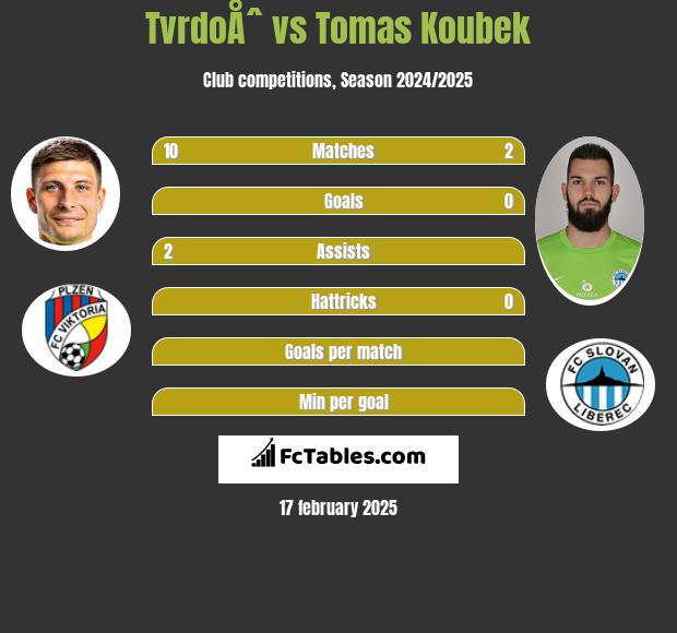 TvrdoÅˆ vs Tomas Koubek h2h player stats