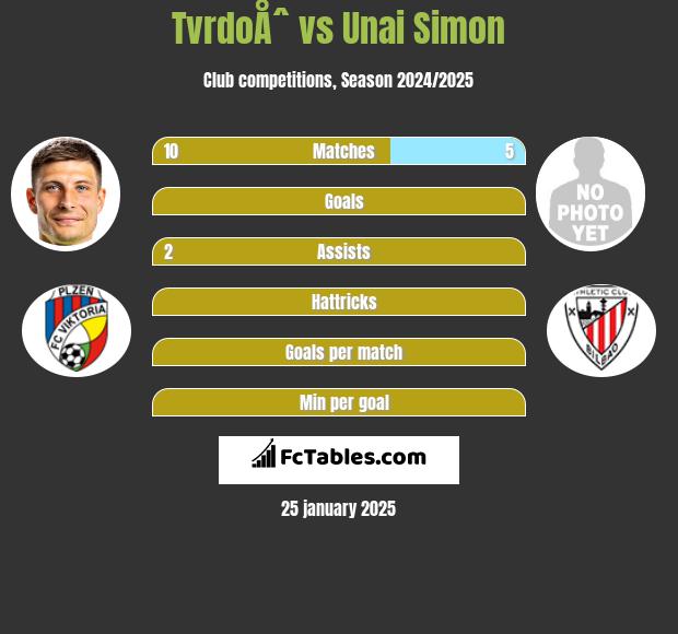 TvrdoÅˆ vs Unai Simon h2h player stats