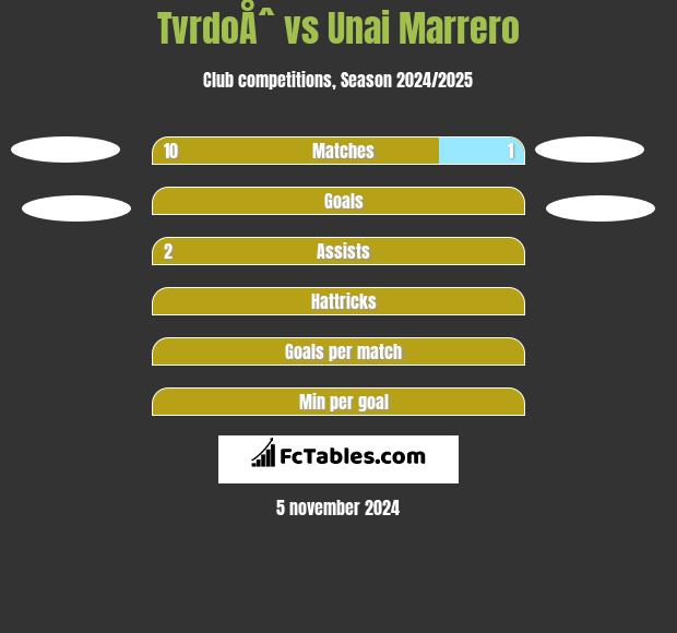 TvrdoÅˆ vs Unai Marrero h2h player stats