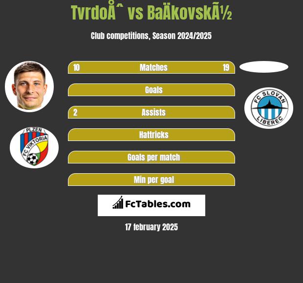 TvrdoÅˆ vs BaÄkovskÃ½ h2h player stats