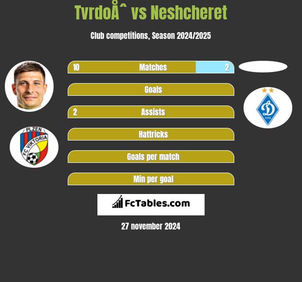 TvrdoÅˆ vs Neshcheret h2h player stats