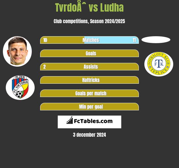 TvrdoÅˆ vs Ludha h2h player stats