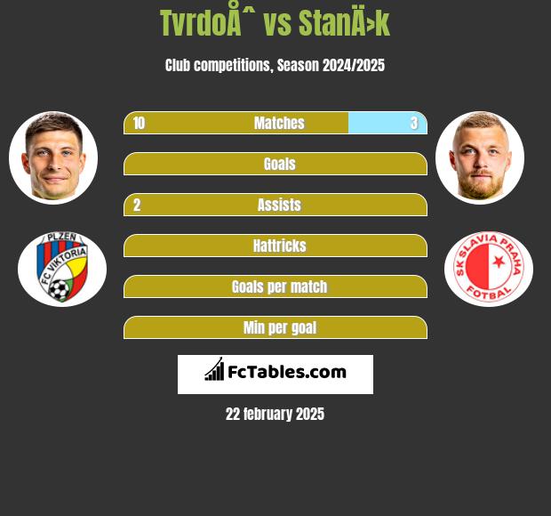 TvrdoÅˆ vs StanÄ›k h2h player stats