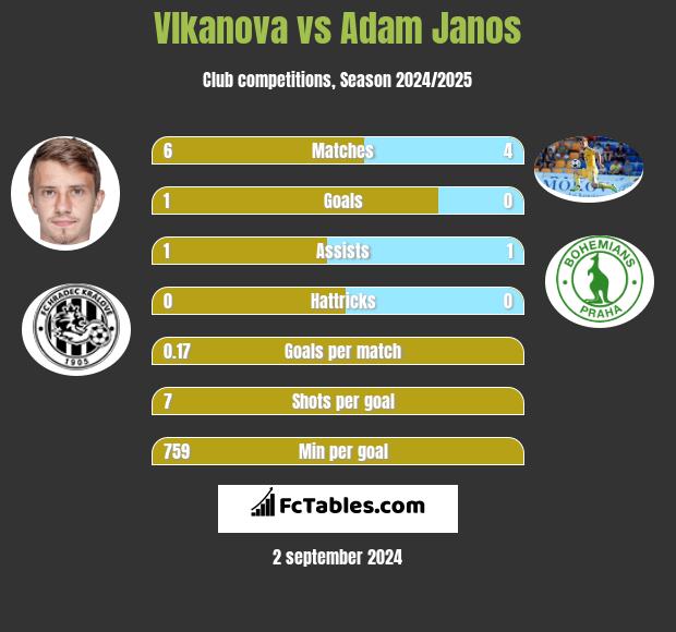 Vlkanova vs Adam Janos h2h player stats