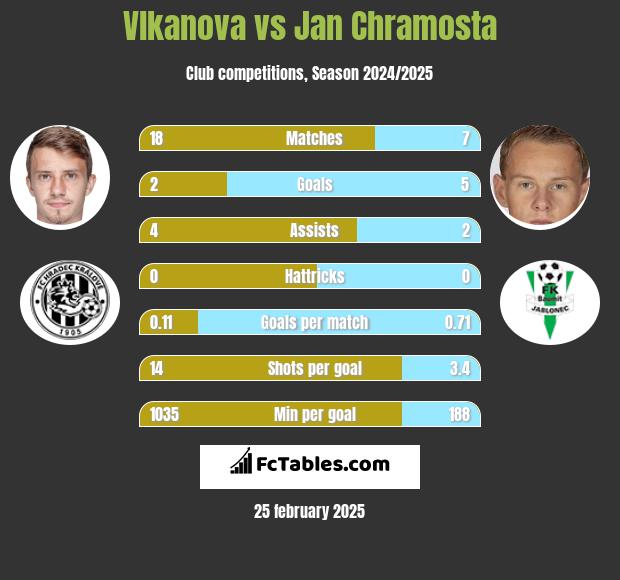 Vlkanova vs Jan Chramosta h2h player stats