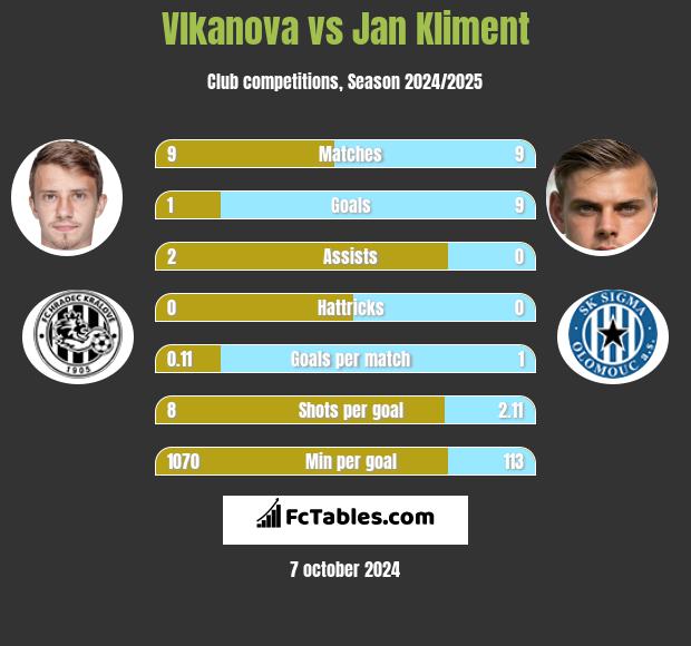 Vlkanova vs Jan Kliment h2h player stats