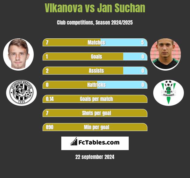 Vlkanova vs Jan Suchan h2h player stats