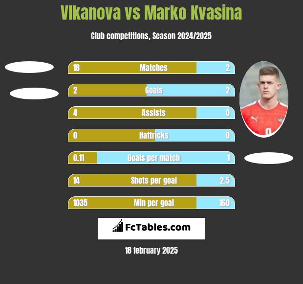 Vlkanova vs Marko Kvasina h2h player stats