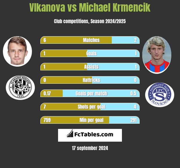 Vlkanova vs Michael Krmencik h2h player stats