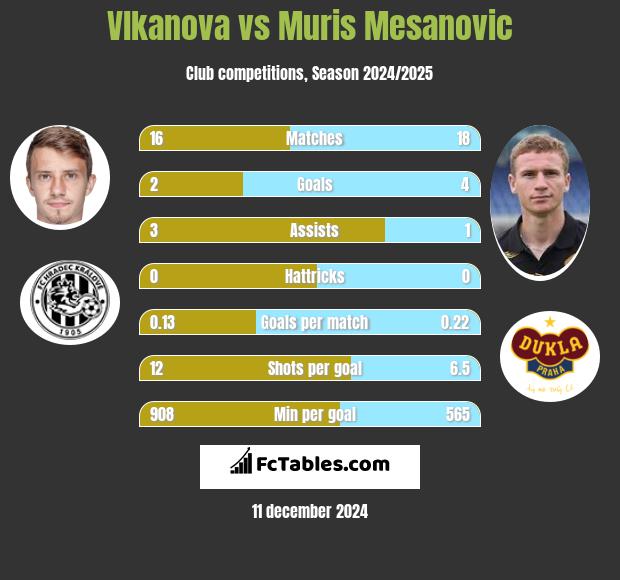 Vlkanova vs Muris Mesanovic h2h player stats