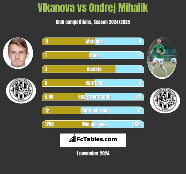 Vlkanova vs Ondrej Mihalik h2h player stats