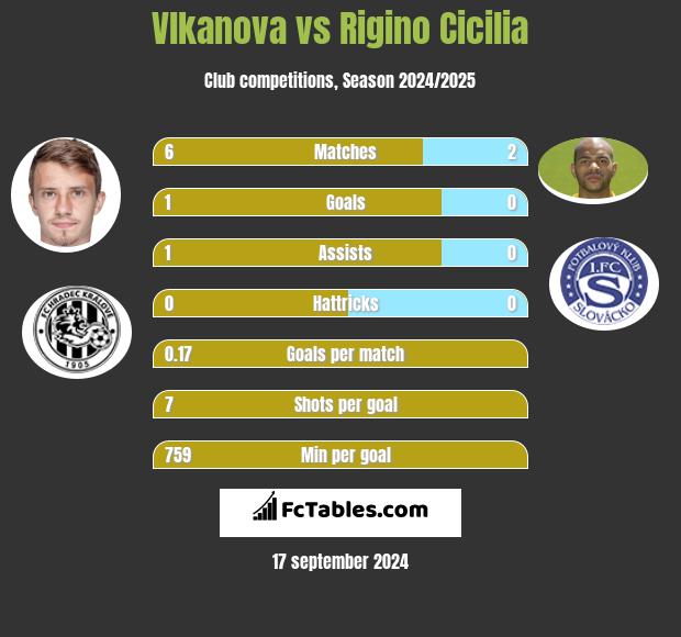 Vlkanova vs Rigino Cicilia h2h player stats