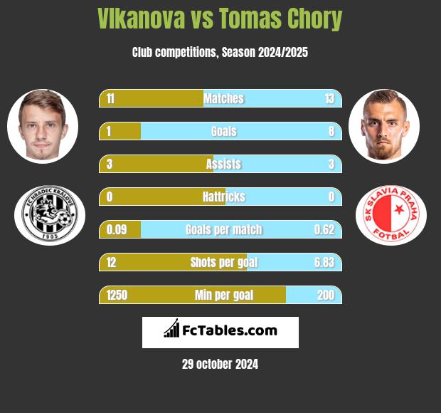 Vlkanova vs Tomas Chory h2h player stats