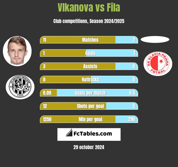 Vlkanova vs Fila h2h player stats