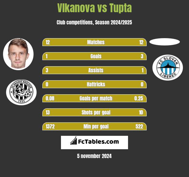 Vlkanova vs Tupta h2h player stats